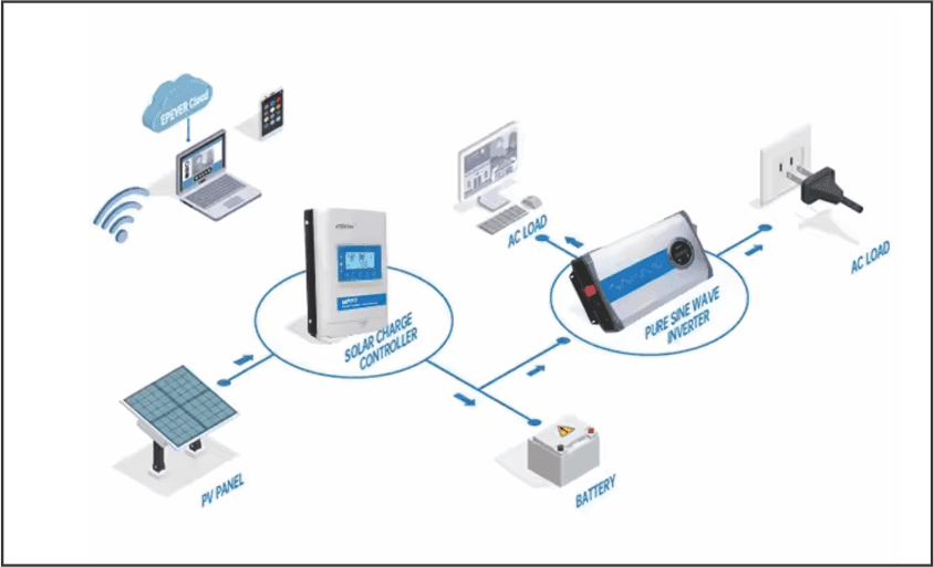 Inversor Senoidal Epever IPower Plus IP1500-12 (T) – 1500W 12/220V