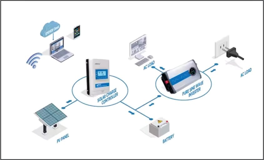 Inversor Senoidal Epever IPower Plus IP3000-22 (T) – 3000W 24/220V