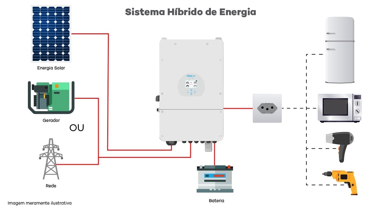 Inversor Carregador Off Grid Híbrido Epever HP3542 – 60A MPPT – 48/220V