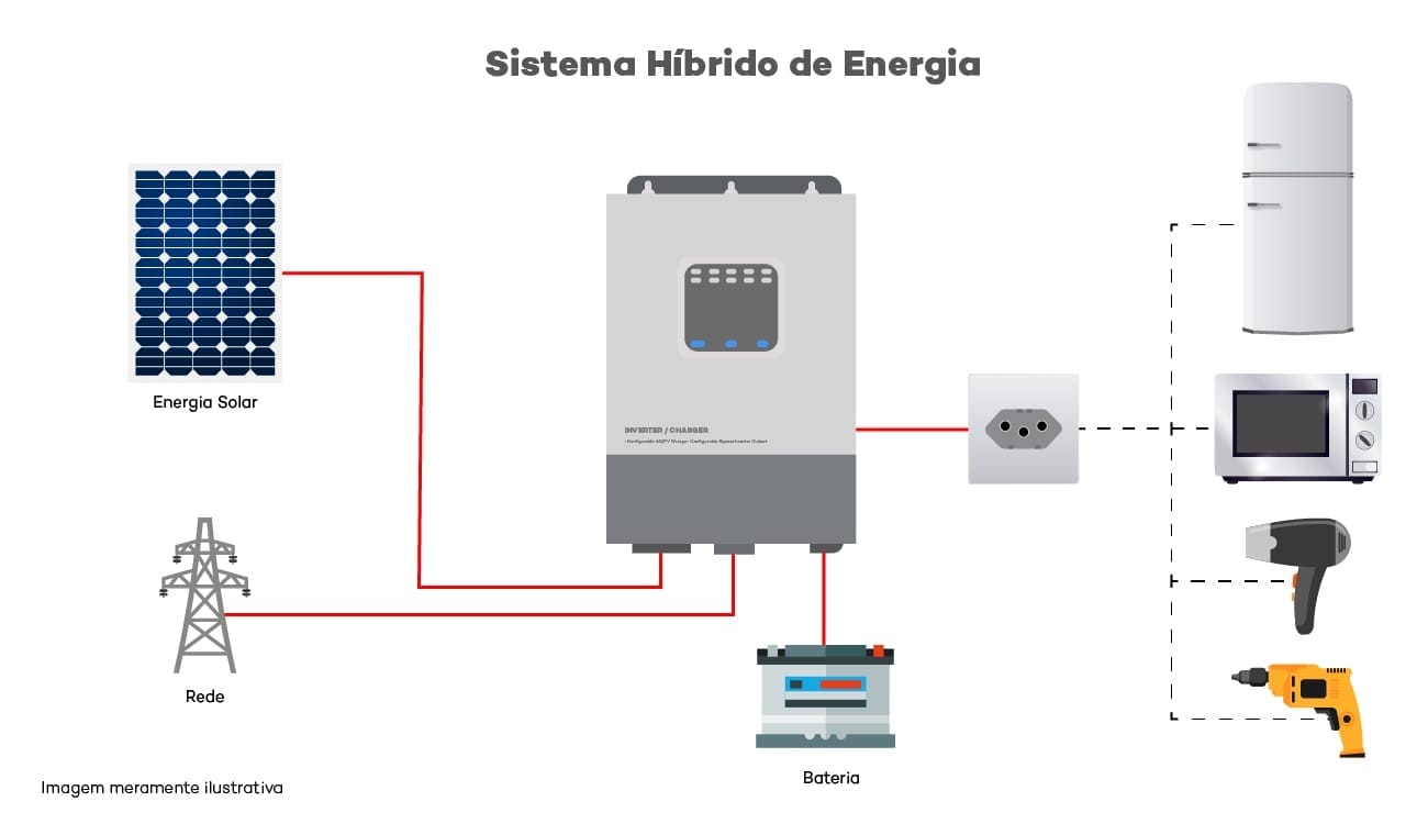 Inversor + CARREGADOR Off Grid Híbrido Epever UPower-Hi UP3000 – 50A MPPT – 48/220V
