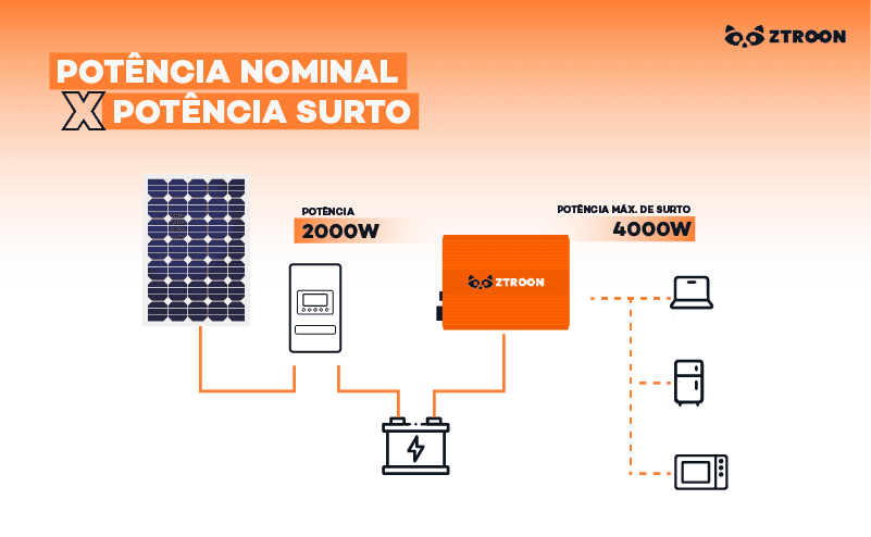 Inversor Off Grid Senoidal ZTROON ZT2000-12 – 2000W – 12/220V