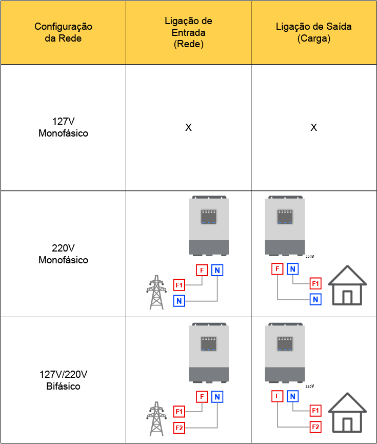 Inversor + CARREGADOR Off Grid Híbrido Epever UPower-Hi UP3000 – 50A MPPT – 48/220V